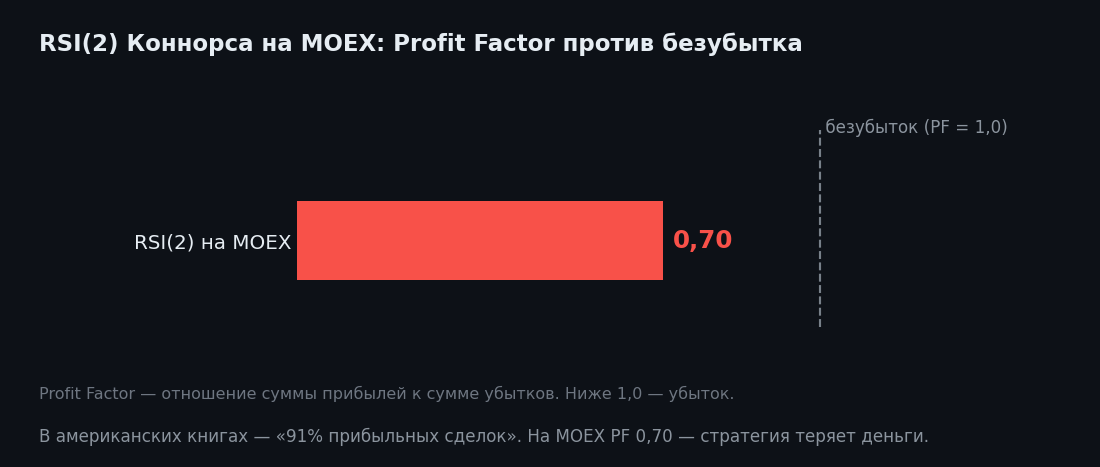 RSI(2) Коннорса на MOEX: «91% прибыльных сделок» встречает российский рынок