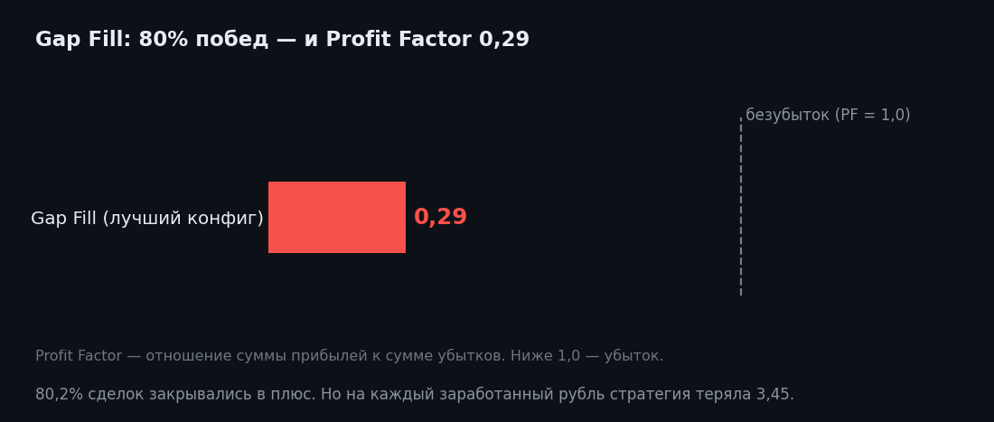 Gap Fill на MOEX: 80% профитных сделок и Profit Factor 0,29