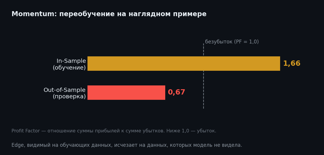 Momentum на MOEX: как PF 1,66 превращается в 0,67
