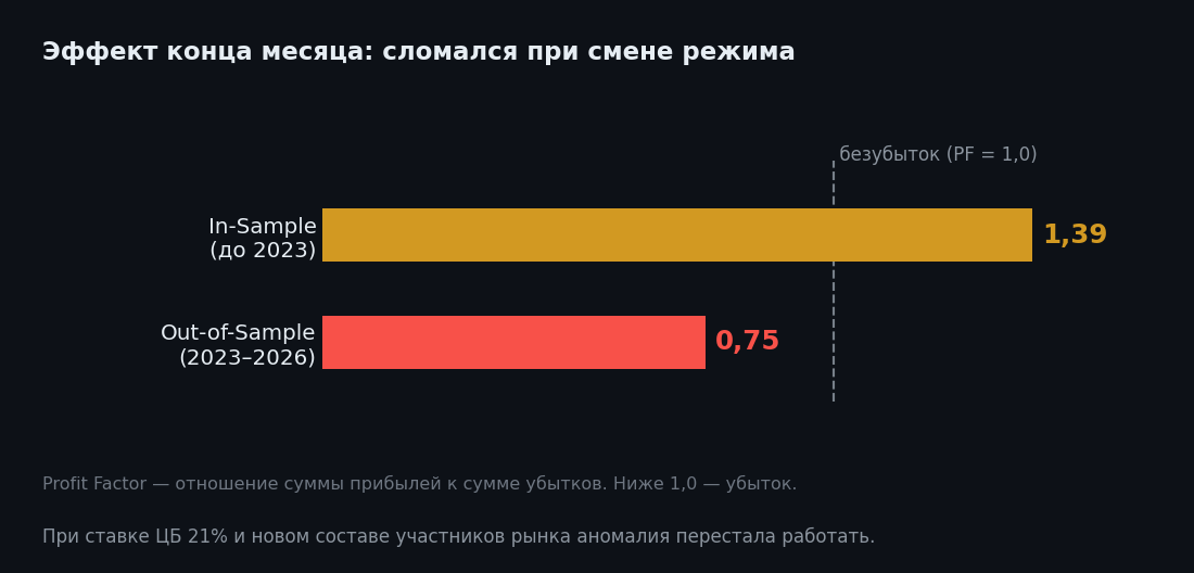 Эффект конца месяца и другие календарные аномалии MOEX: тестируем и хороним — Profit Factor против безубытка