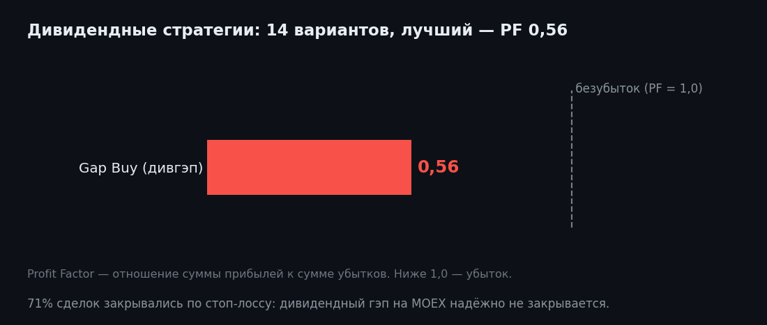 Дивидендные стратегии на MOEX: 14 вариантов — все мимо