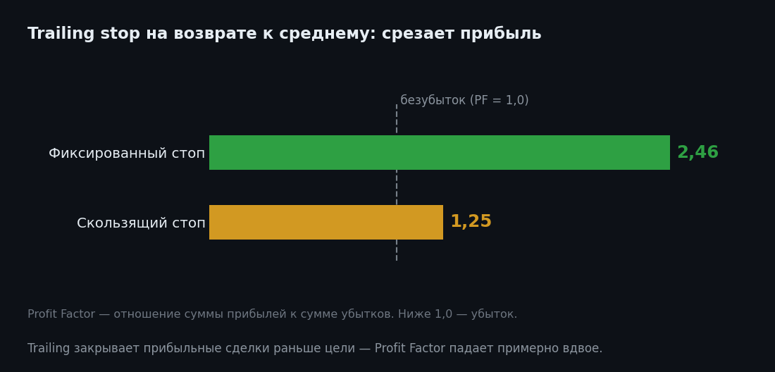 Trailing stop убивает возврат к среднему: контринтуитивный результат — Profit Factor против безубытка