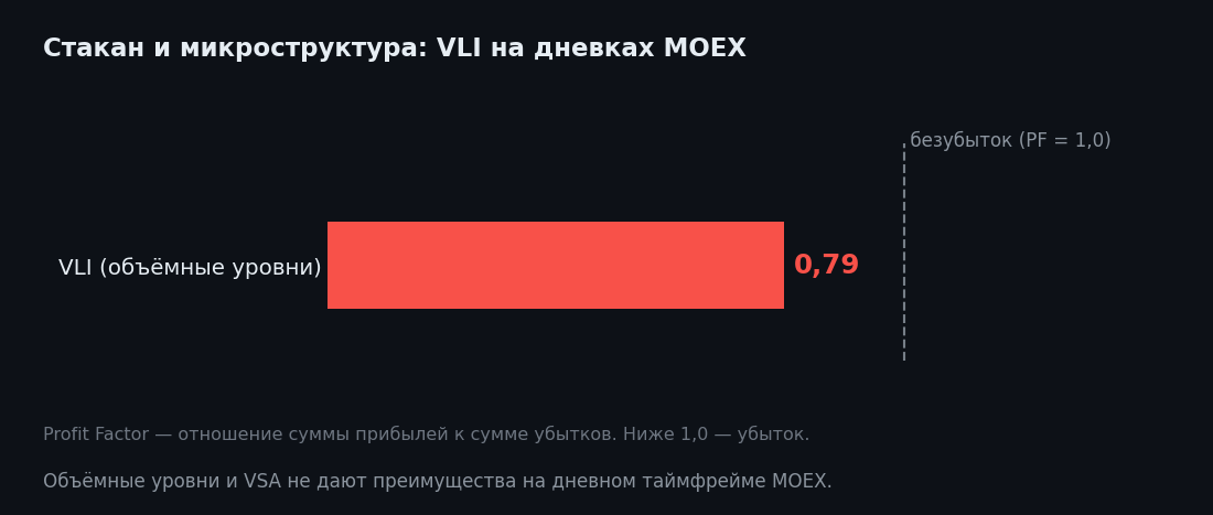 Стакан и микроструктура на MOEX: почему это не для дневок — график бэктеста