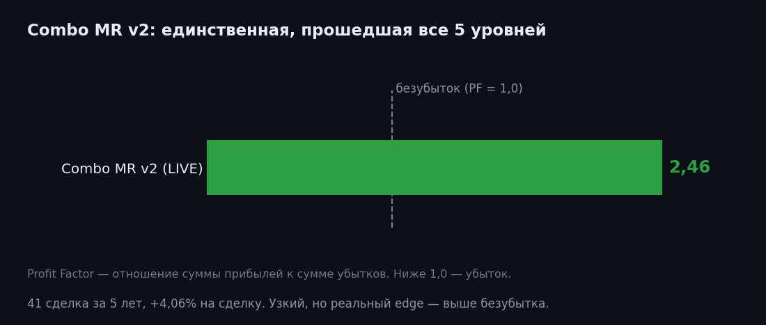 Что выжило после года бэктестов: единственная стратегия, дошедшая до реальных денег