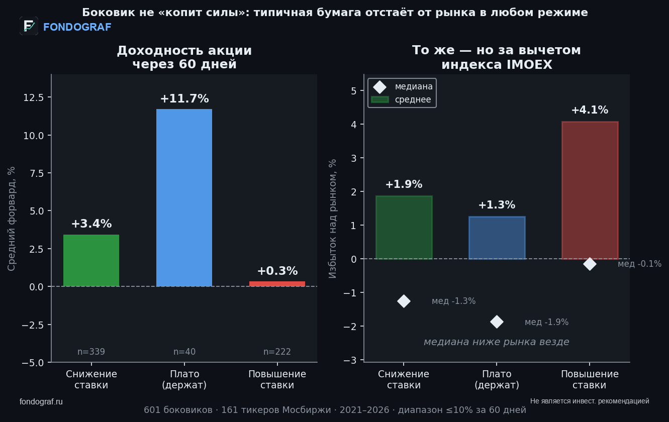 «Бумага в боковике копит силы перед рывком». 601 консолидация на Мосбирже — проверка, которая ломает миф