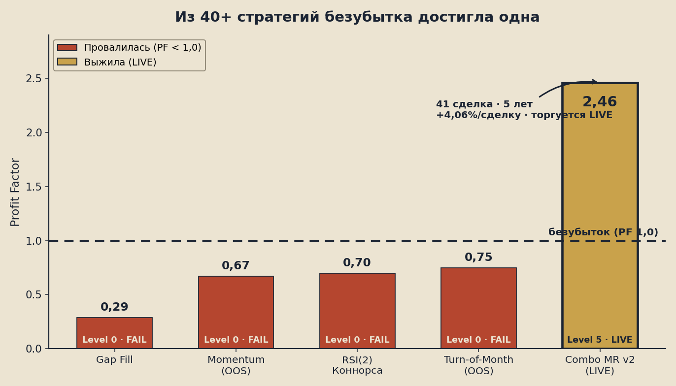 Из 40+ стратегий безубытка достигла одна: Combo MR v2 с PF 2,46 против кладбища провалившихся