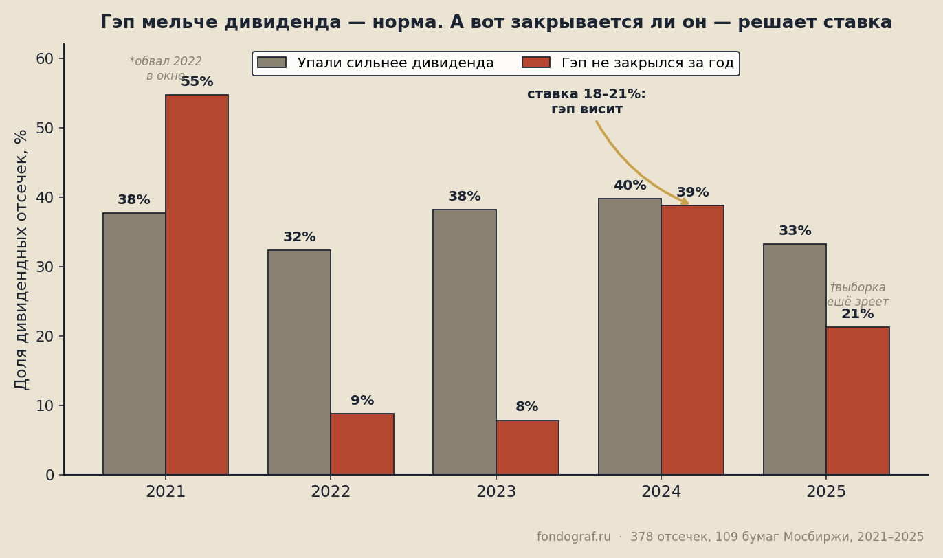 «Гэпы стали закрываться вниз — рынок не верит в дивиденды». 378 отсечек за пять лет