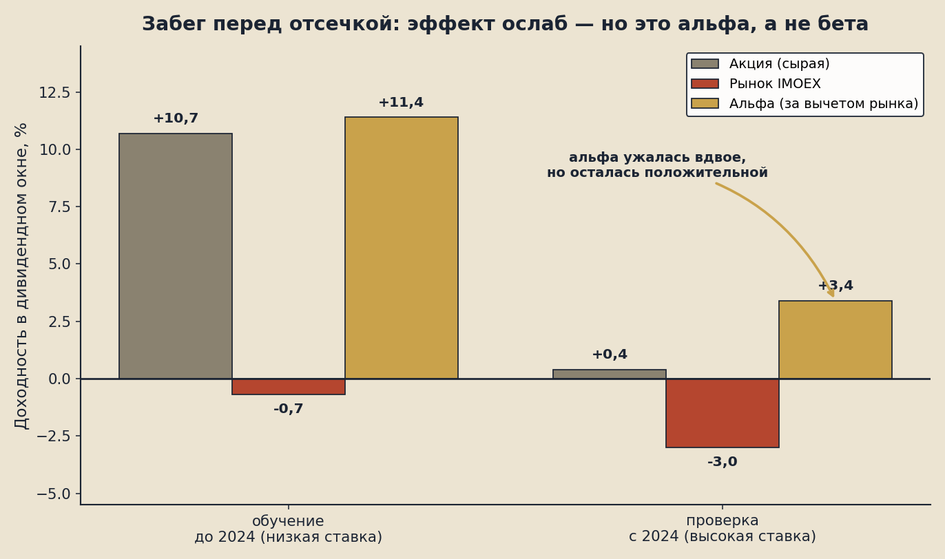 Pre-run-up: на обучении бумага обыгрывала рынок на +11,4%, рынок при этом был в минусе; на проверке альфа ужалась до +3,4%, но не исчезла, а сырая доходность упала к нулю, потому что рынок падал сильнее