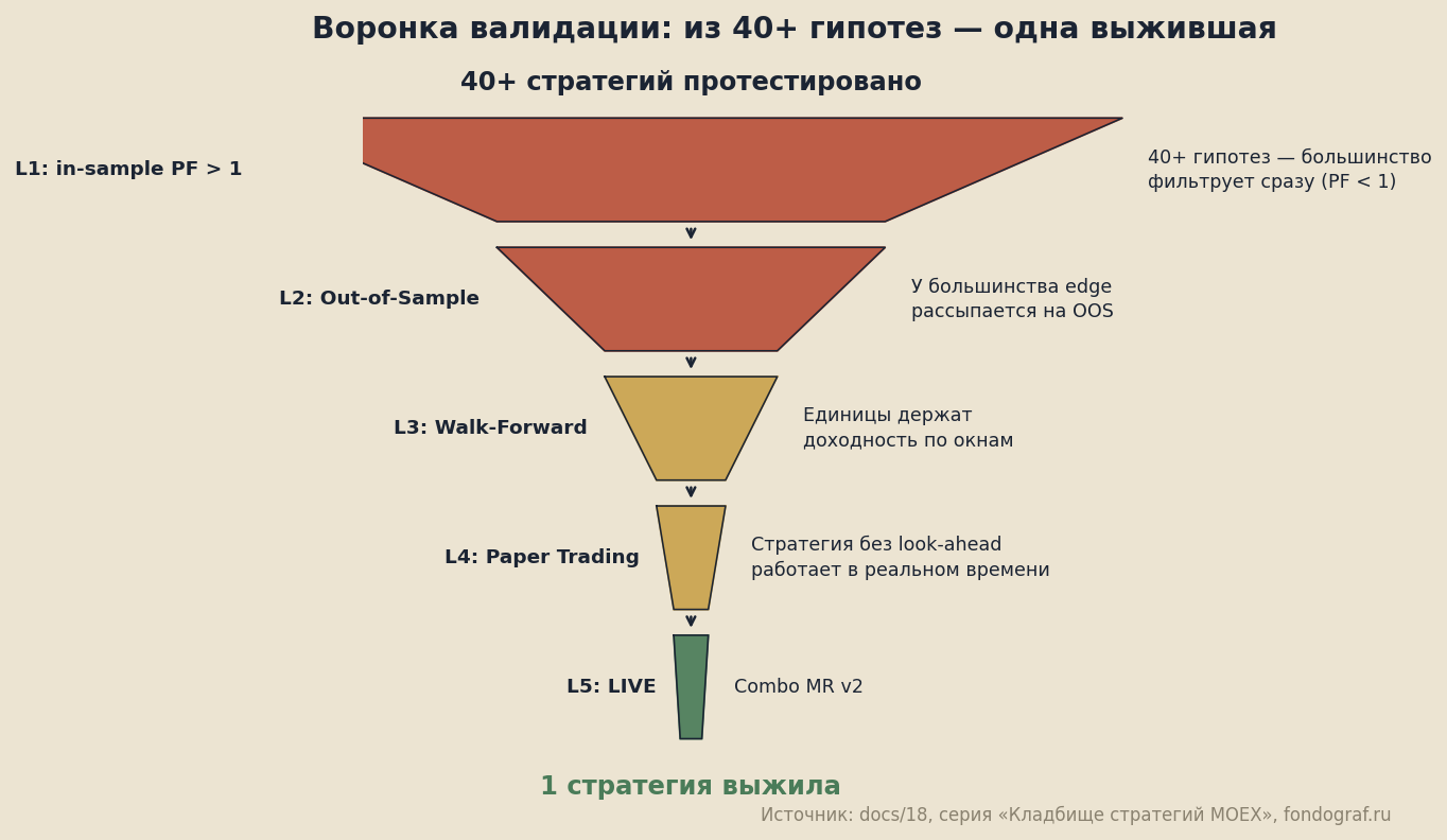 Воронка валидации: из 40+ гипотез до одной выжившей стратегии