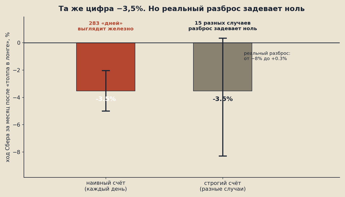 Та же цифра −3,5%, но 283 дня при строгом счёте — всего полтора десятка разных случаев, и разброс задевает ноль
