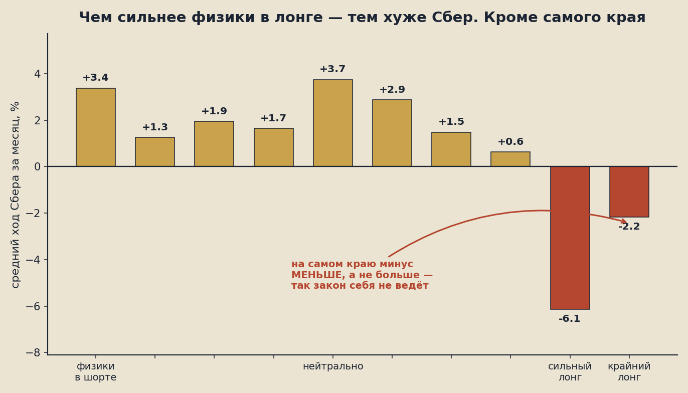 По мере роста лонга физиков Сбер идёт хуже, но на самом крайнем лонге минус меньше, чем на сильном — закономерность так себя не ведёт