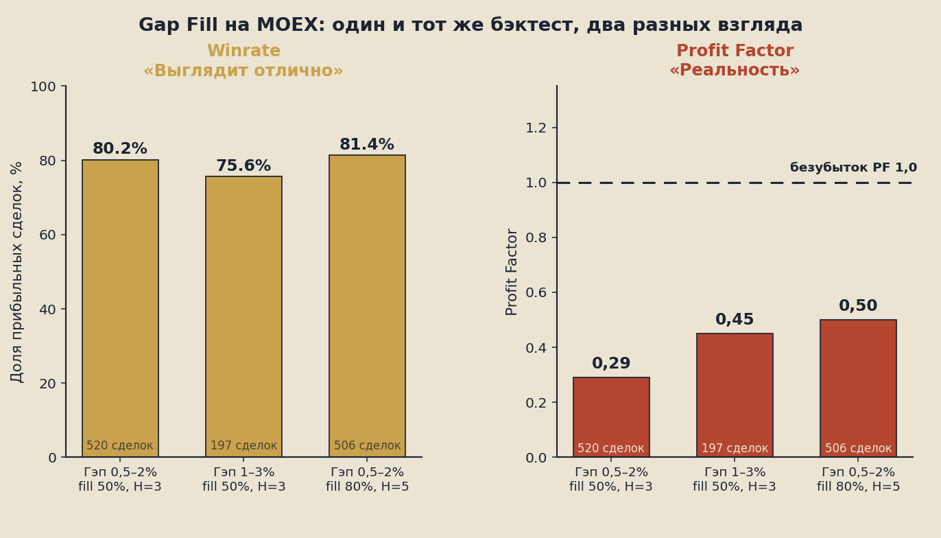 Gap Fill на MOEX: слева — winrate 75–81% выглядит отлично, справа — Profit Factor 0,29–0,50 ниже линии безубытка 1,0