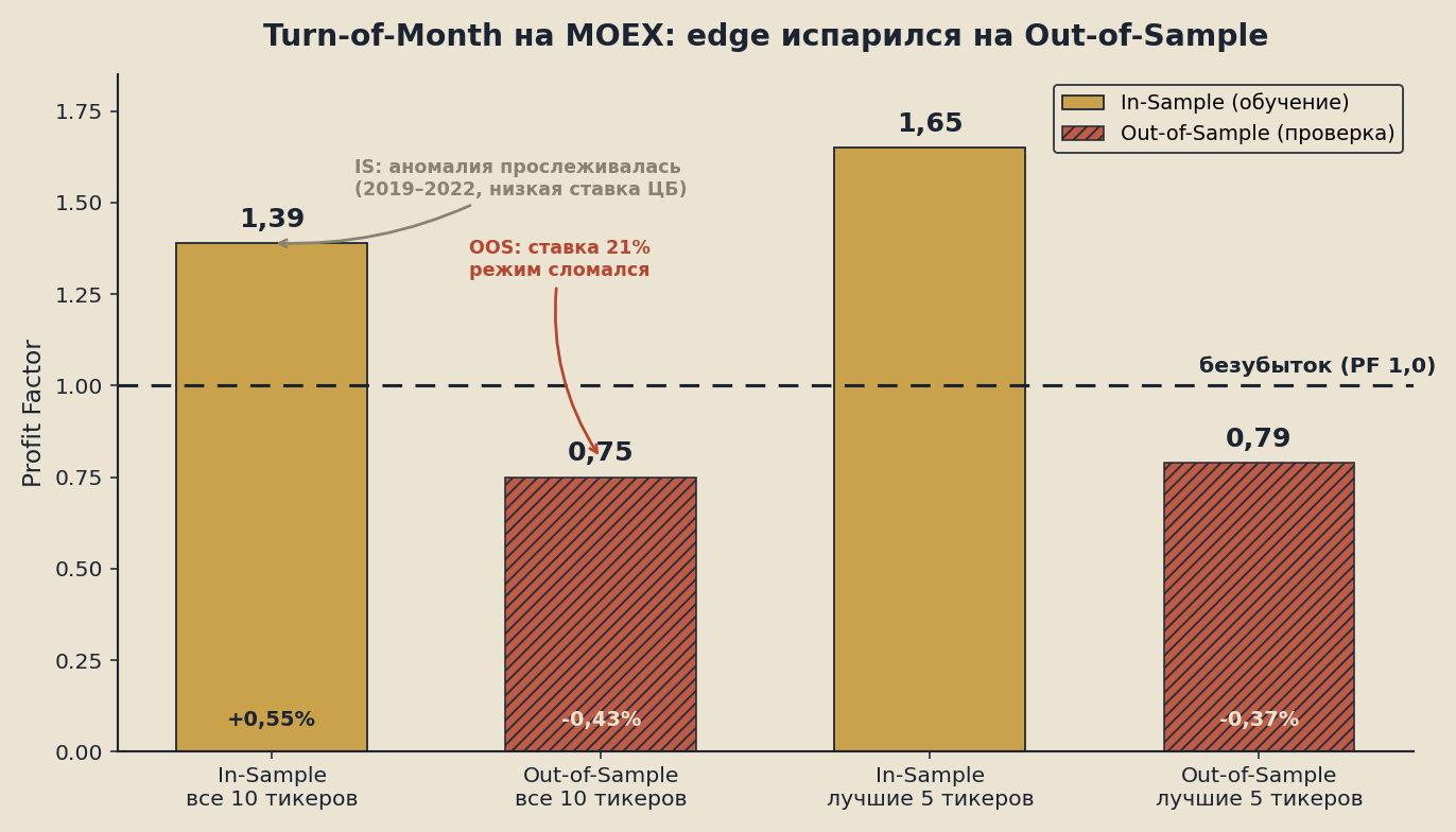Turn-of-Month на MOEX: In-Sample PF 1,39–1,65, Out-of-Sample 0,75–0,79 — ниже линии безубытка
