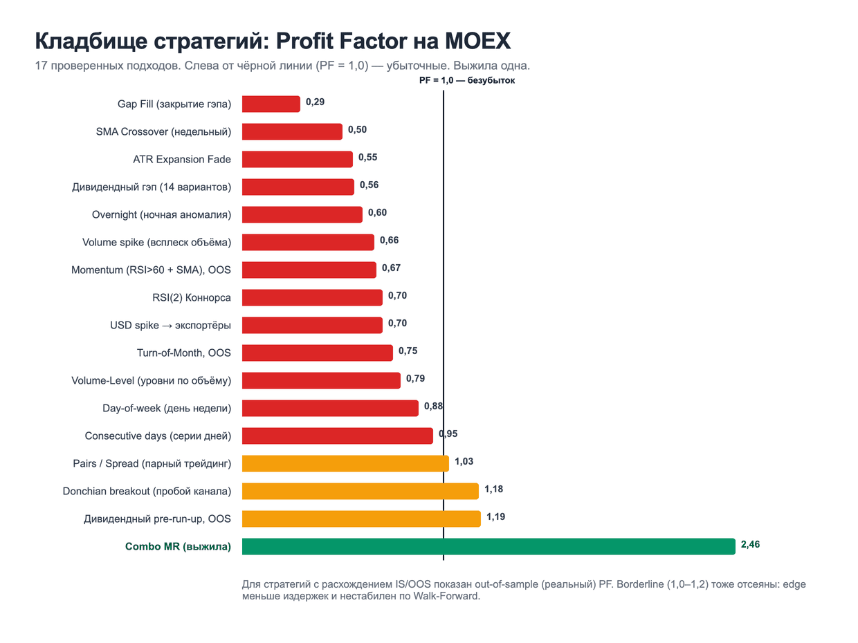 Profit Factor 17 торговых стратегий на Московской бирже: кладбище стратегий