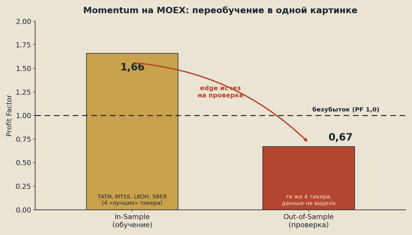 In-Sample Profit Factor 1,66 против Out-of-Sample 0,67: коллапс momentum на MOEX наглядно