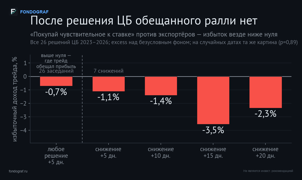 После решения ЦБ обещанного ралли нет: избыточный доход трейда «покупай чувствительное к ставке» против экспортёров — везде ниже нуля