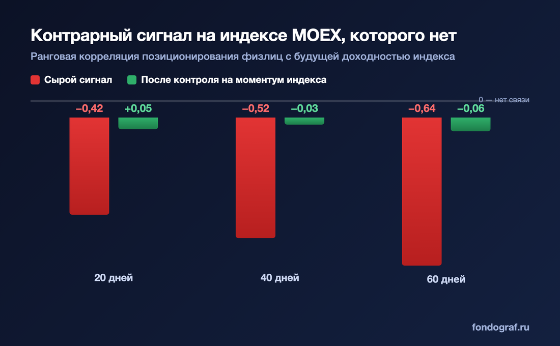 Контрарный сигнал позиционирования физлиц на индексе MOEX: сырой IC до −0,64 и его исчезновение после контроля на моментум