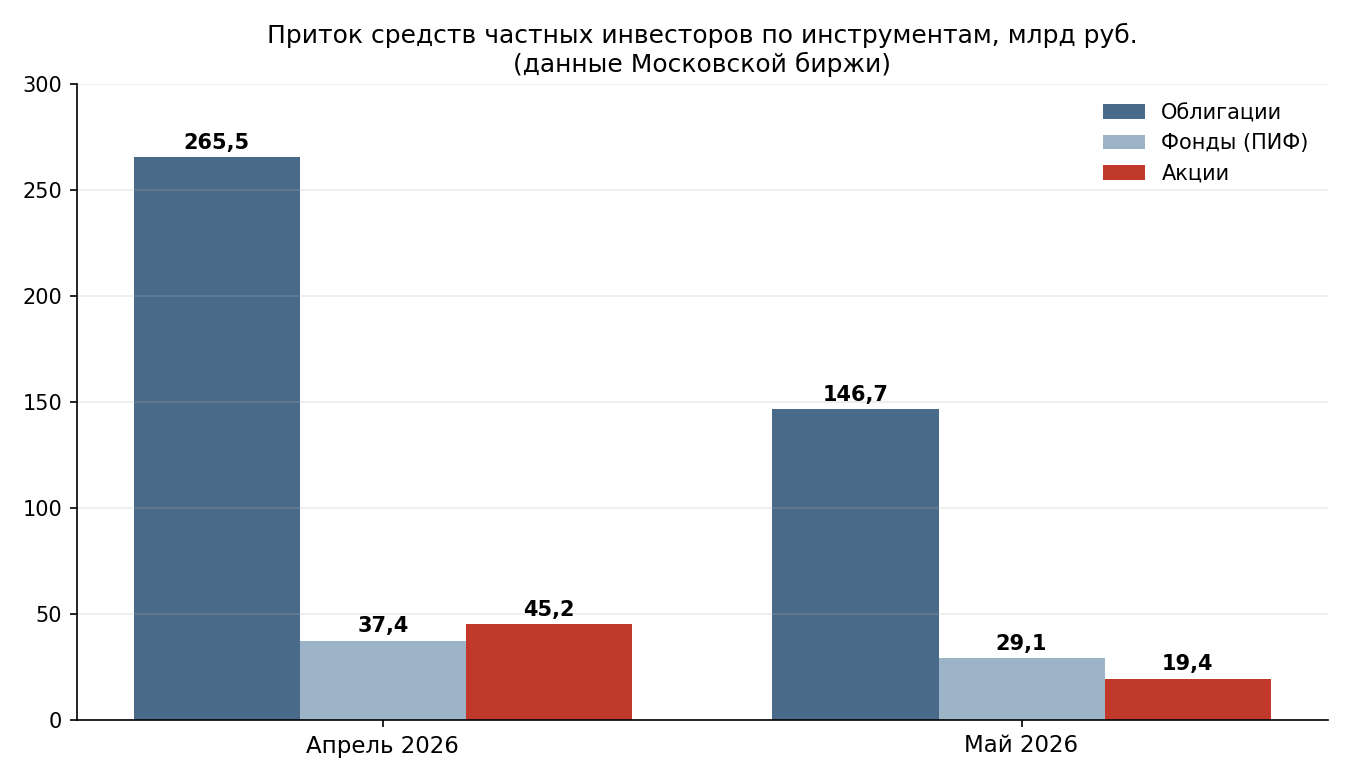 Приток средств частных инвесторов по инструментам за апрель и май 2026 года по данным Московской биржи: облигации 265,5 и 146,7 млрд рублей, фонды 37,4 и 29,1 млрд, акции 45,2 и 19,4 млрд
