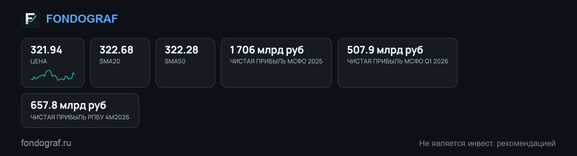 Ключевые цифры Сбербанка