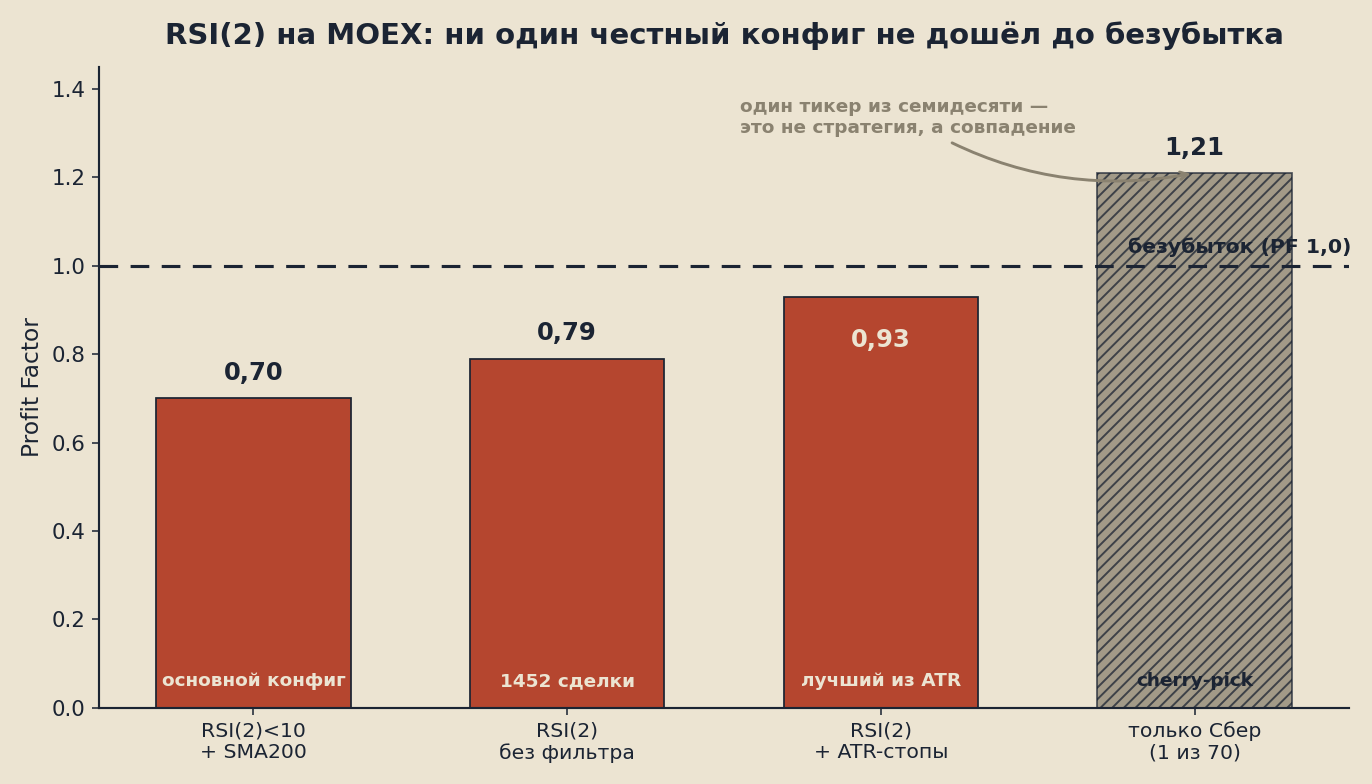 Profit Factor конфигов RSI(2) на MOEX: основной, без фильтра и с ATR-стопами — все ниже линии безубытка; выше неё только один тикер из семидесяти