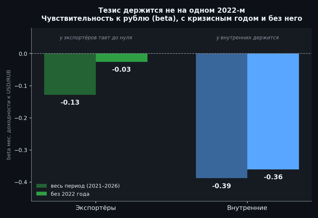 Тезис держится не на одном 2022-м: убираем шоковый год — чувствительность экспортёров к рублю тает почти до нуля, у внутренних держится