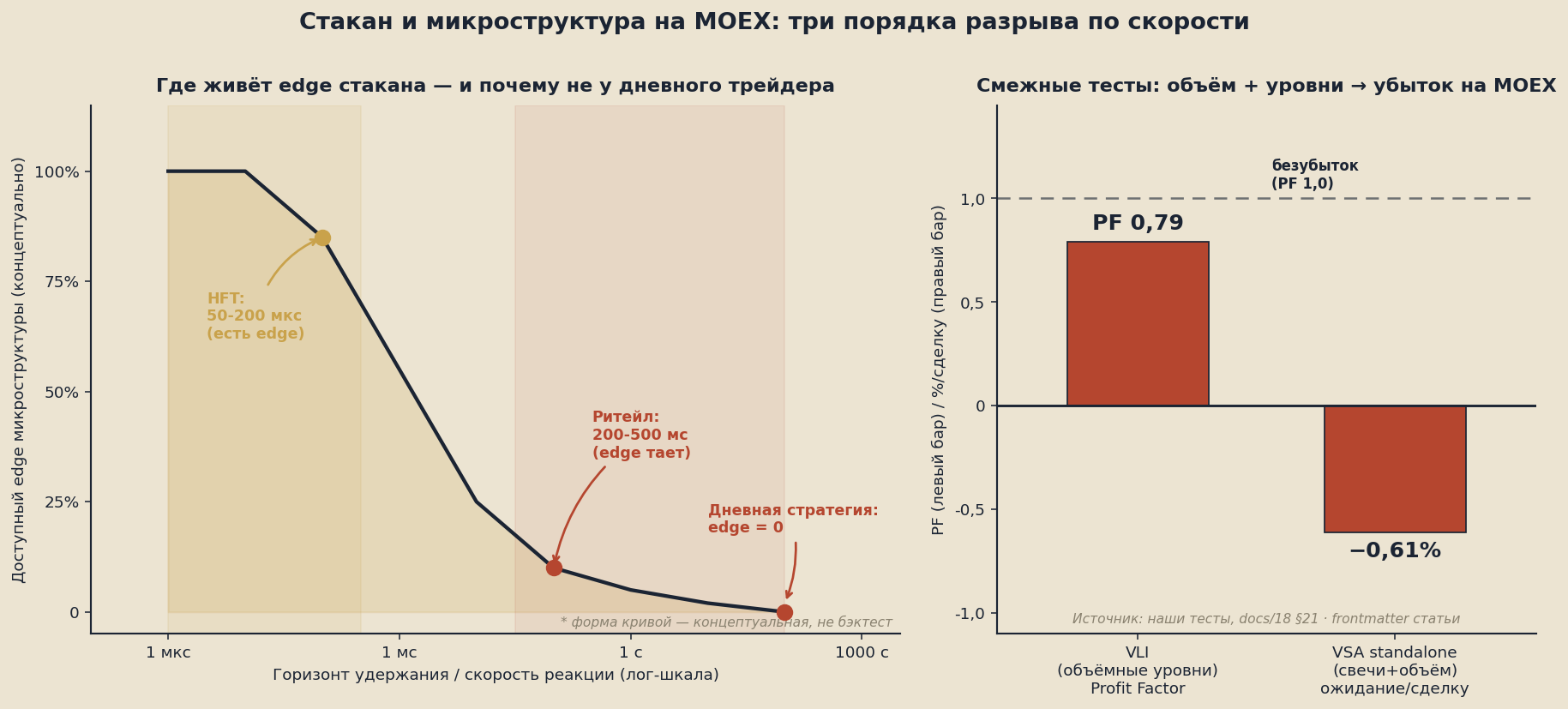 Левая панель: кривая затухания edge микроструктуры от HFT (50-200 мкс) до дневной стратегии ритейла — три порядка разрыва по скорости. Правая панель: реальные тесты смежных методов — VLI Profit Factor 0,79 и VSA минус 0,61% на сделку