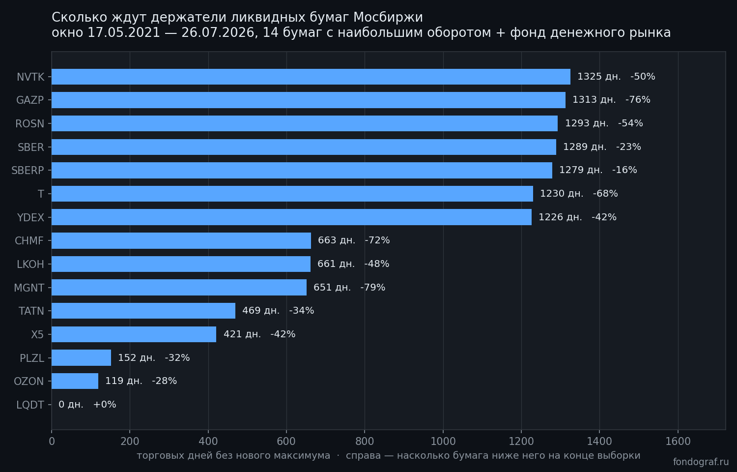 Стоицизм в днях: сколько времени ликвидная бумага Мосбиржи проводит ниже своего максимума