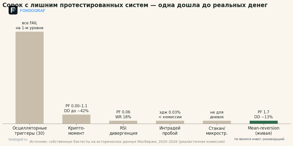 «Куплю робота, чтобы он торговал вместо меня». Мы прогнали сорок с лишним торговых систем на Мосбирже