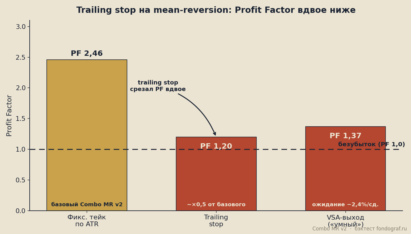 Три варианта выхода на одной MR-стратегии: trailing stop и VSA-выход срезают Profit Factor примерно вдвое относительно фиксированного тейка по ATR