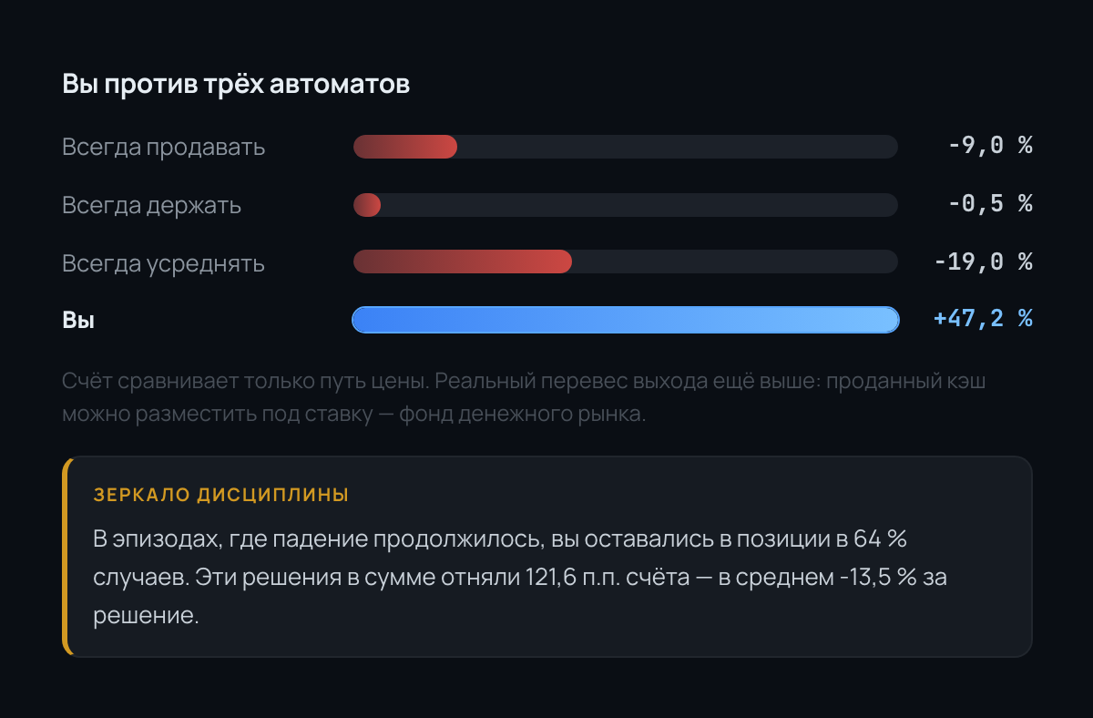 Финальный экран (демонстрационный прогон): результат против трёх ботов и зеркало дисциплины — сколько стоили решения остаться в падающей позиции
