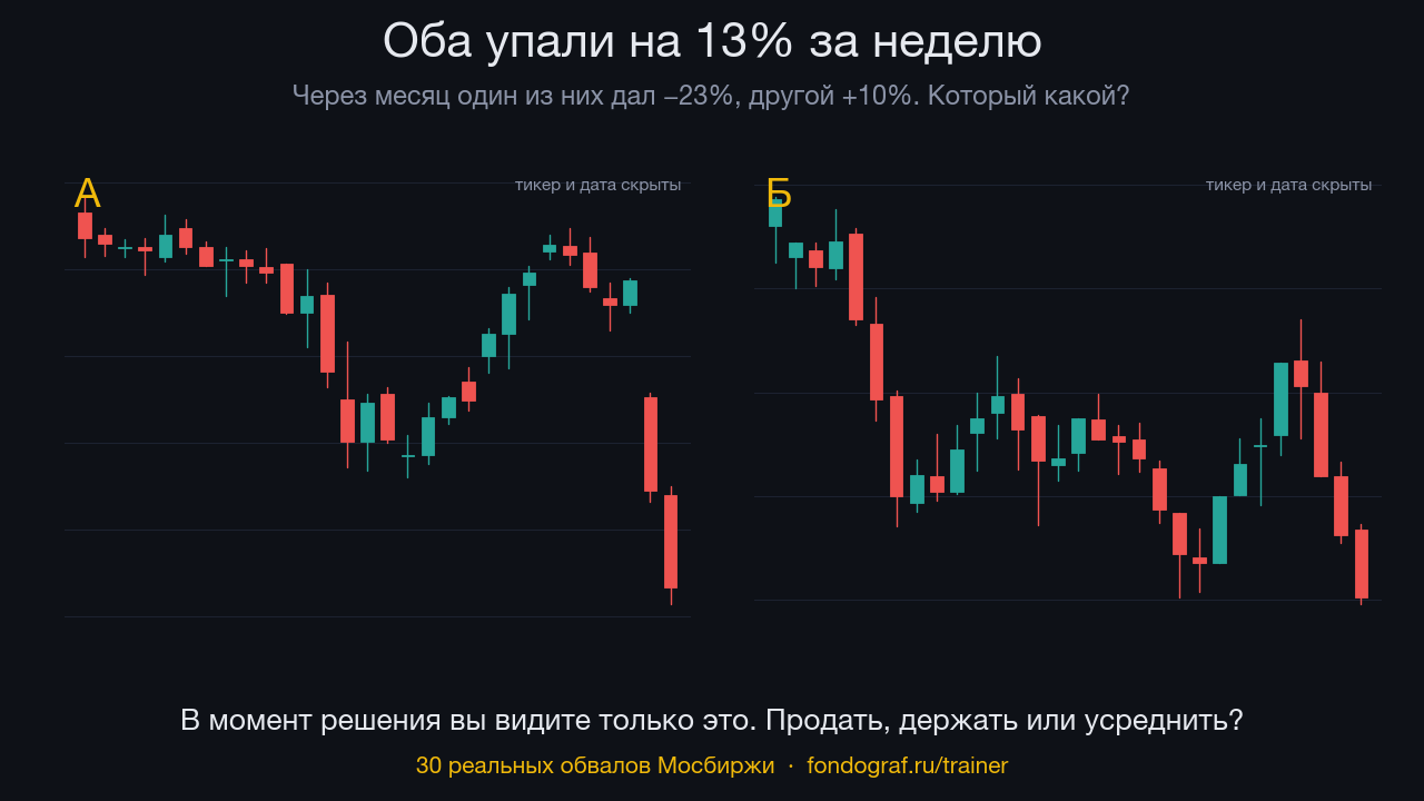 Вы держите бумагу, она за неделю упала на 15%. Продать, держать, усреднить?