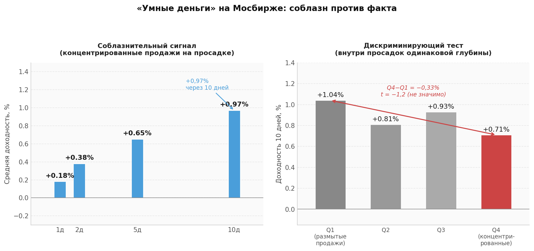 Можно ли увидеть «умные деньги» на бирже — и стало бы от этого легче?
