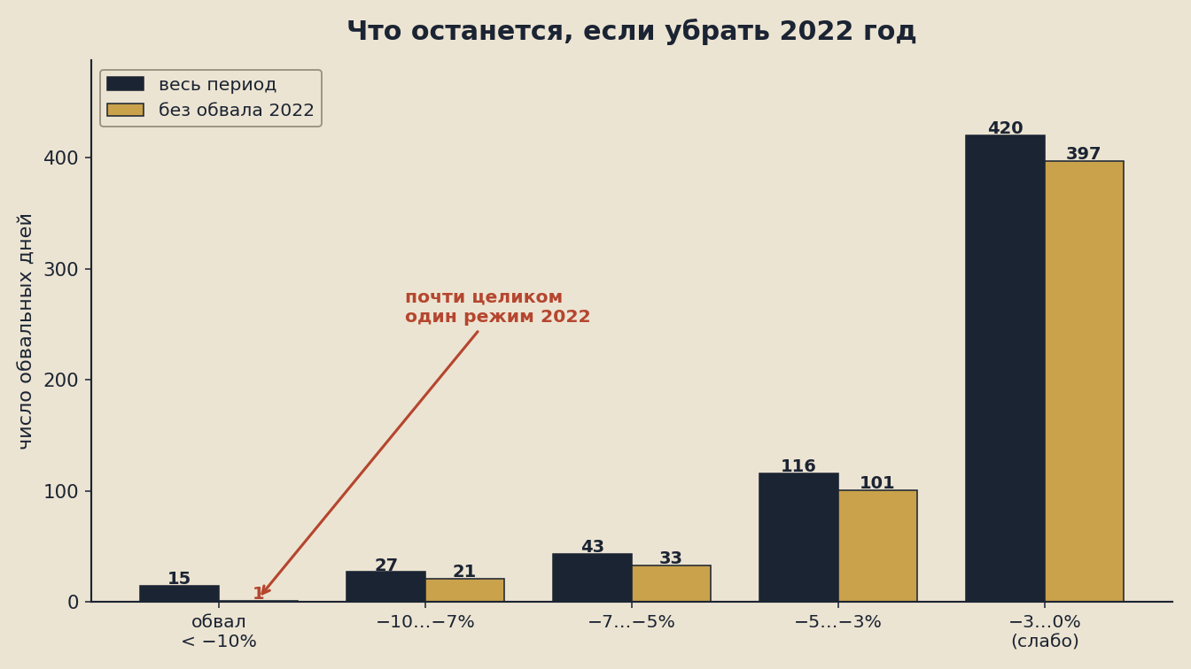 Корзина самых глубоких обвалов почти целиком состоит из одного режима 2022 года: убираем его &mdash; и из пятнадцати случаев остаётся один