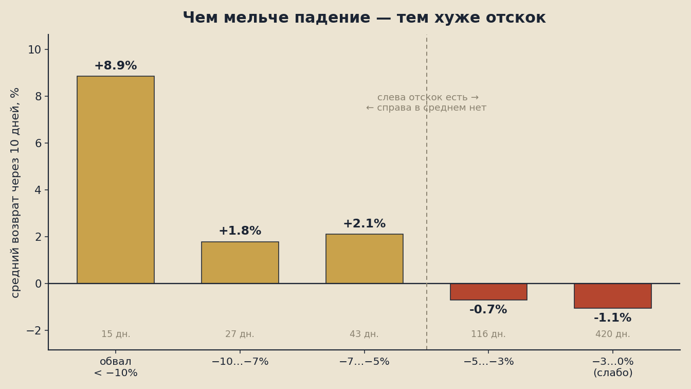 Форвардный возврат после падения по силе обвала: слабые просадки уходят в минус, заметный отскок есть только после настоящего обвала