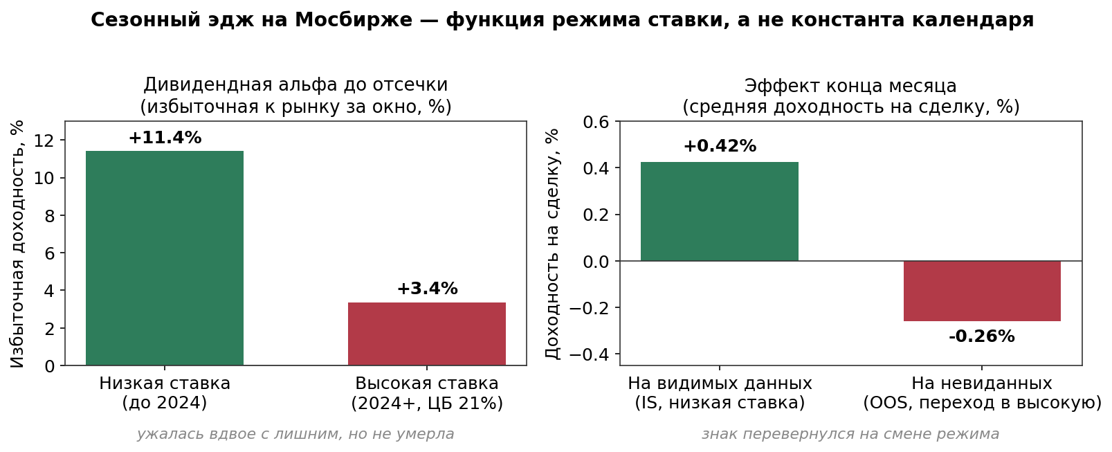 Две календарные сезонности на Мосбирже схлопываются со сменой режима ставки: дивидендная альфа до отсечки ужалась с +11,4% до +3,4% при подъёме ставки ЦБ до 21%, а эффект конца месяца сменил знак с +0,42% до −0,26% на переходе в высокоставочный режим