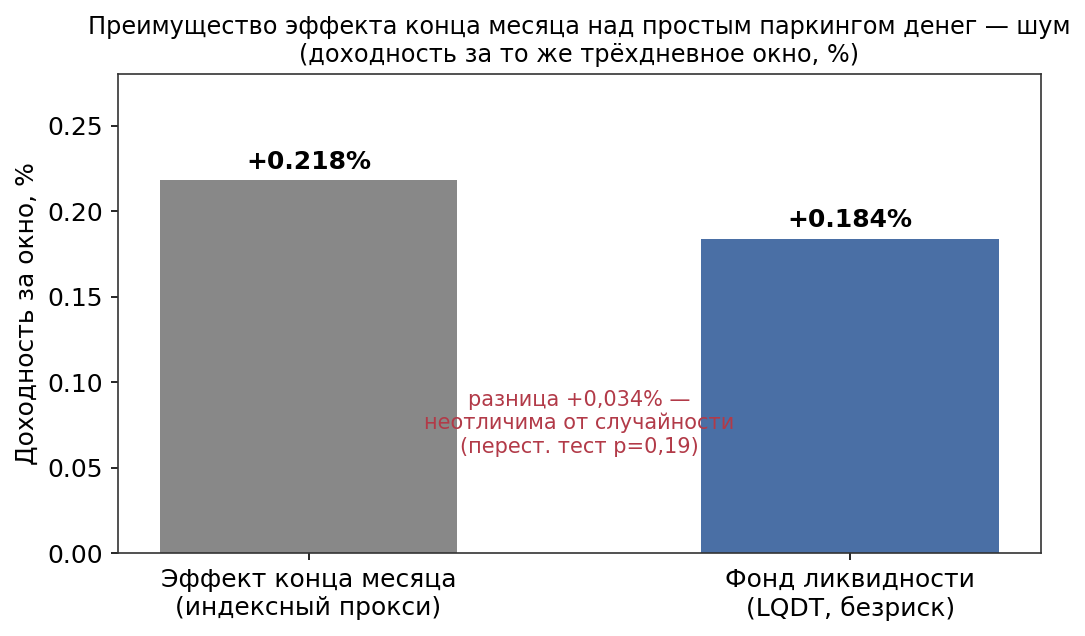 Эффект конца месяца на индексном прокси Мосбиржи даёт +0,218% за трёхдневное окно против +0,184% у фонда ликвидности LQDT за тот же период — преимущество всего +0,034%, неотличимое от случайности при перестановочном тесте p=0,19