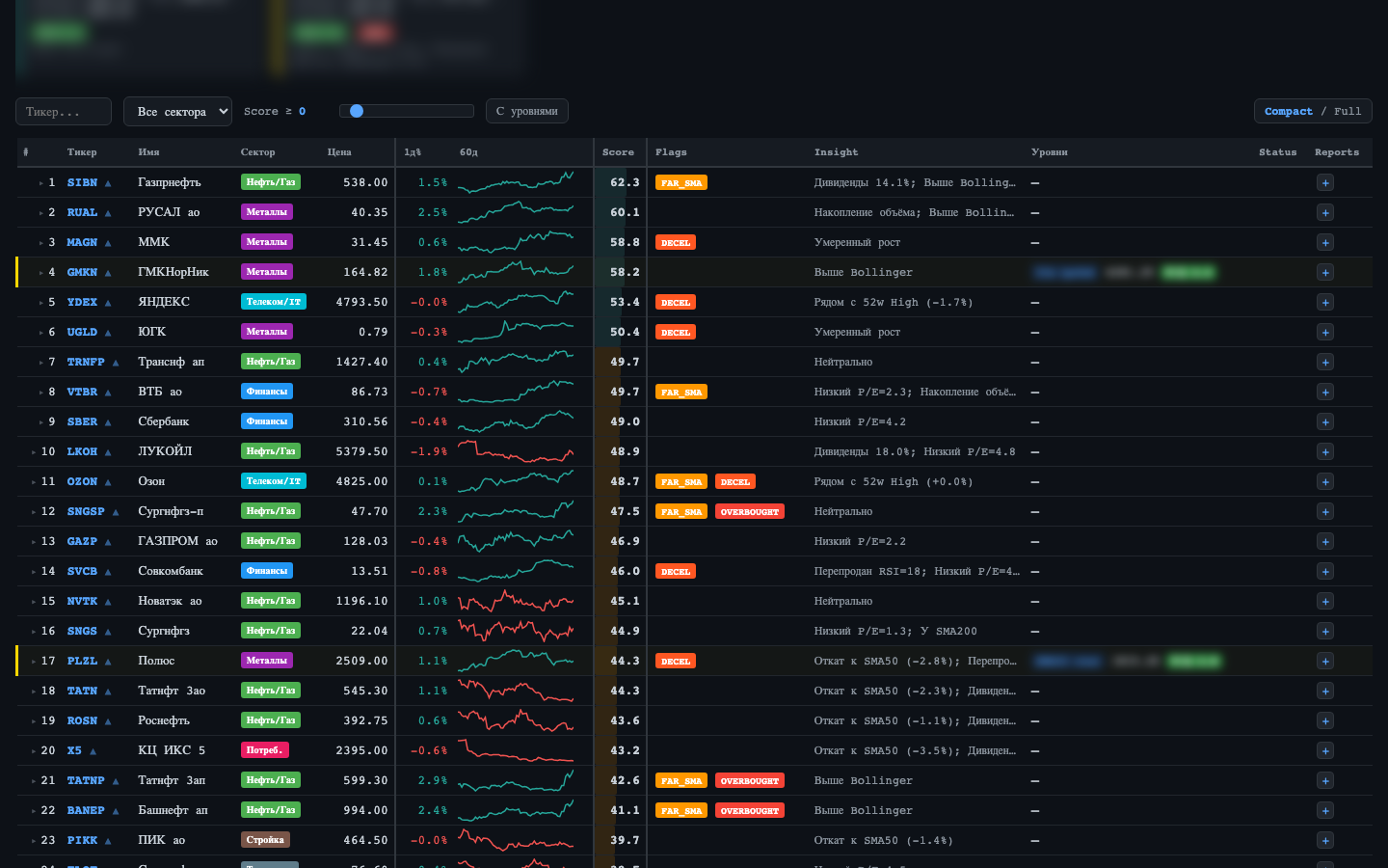 Скринер 50+ акций MOEX